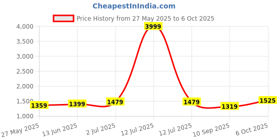 myntra.com DIVASTRI Woven Design Printed Zari Saree divastri Price History Graph from 27 May 2025 to 6 Oct 2025