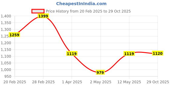 myntra.com DIVASTRI Woven Design Pure Silk Banarasi Saree divastri Price History Graph from 20 Feb 2025 to 29 Oct 2025