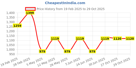 myntra.com DIVASTRI Woven Design Pure Silk Banarasi Saree divastri Price History Graph from 19 Feb 2025 to 29 Oct 2025