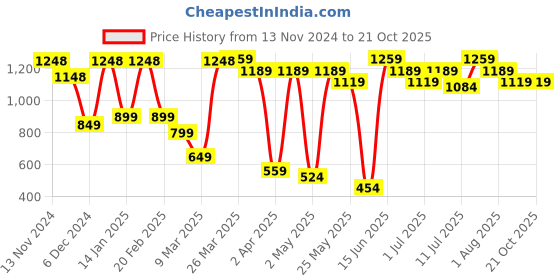 myntra.com DIVASTRI Woven Design Pure Silk Designer Leheriya Saree divastri Price History Graph from 13 Nov 2024 to 19 Oct 2025