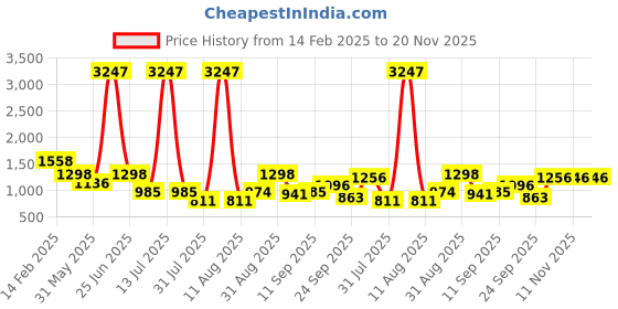 myntra.com DIVASTRI Woven Design Pure Silk Kanjeevaram Saree divastri Price History Graph from 14 Feb 2025 to 19 Nov 2025