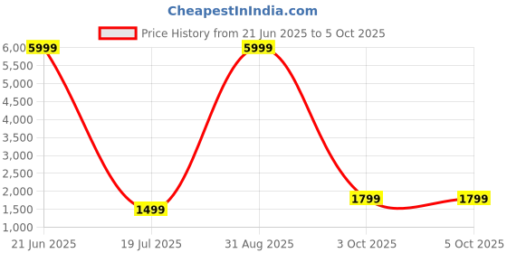 myntra.com DIVASTRI Woven Design Round Neck Zari Silk Half Saree & Unstitched Blouse With Dupatta divastri Price History Graph from 21 Jun 2025 to 4 Oct 2025
