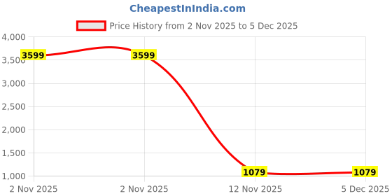 myntra.com DIVASTRI Woven Design Saree divastri Price History Graph from 2 Nov 2025 to 5 Dec 2025