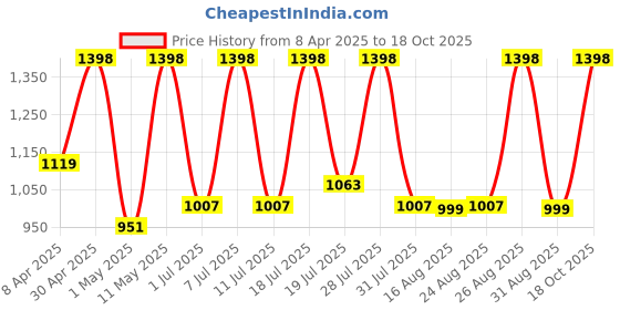 myntra.com DIVASTRI Woven Design Saree With Blouse divastri Price History Graph from 8 Apr 2025 to 18 Oct 2025