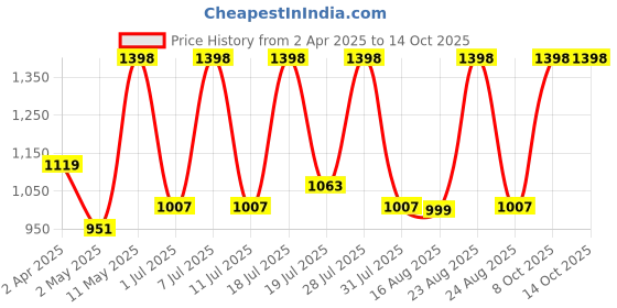 myntra.com DIVASTRI Woven Design Saree With Blouse divastri Price History Graph from 2 Apr 2025 to 14 Oct 2025