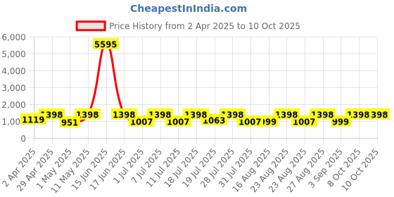 myntra.com DIVASTRI Woven Design Saree With Blouse divastri Price History Graph from 2 Apr 2025 to 9 Oct 2025