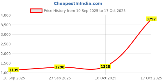 myntra.com DIVASTRI Woven Design Saree With Blouse Piece divastri Price History Graph from 10 Sep 2025 to 17 Oct 2025