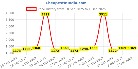 myntra.com DIVASTRI Woven Design Saree With Blouse Piece divastri Price History Graph from 10 Sep 2025 to 1 Dec 2025