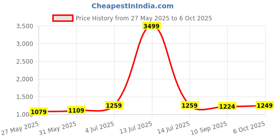 myntra.com DIVASTRI Woven Design Saree with Matching Unstitched Blouse Piece divastri Price History Graph from 27 May 2025 to 6 Oct 2025