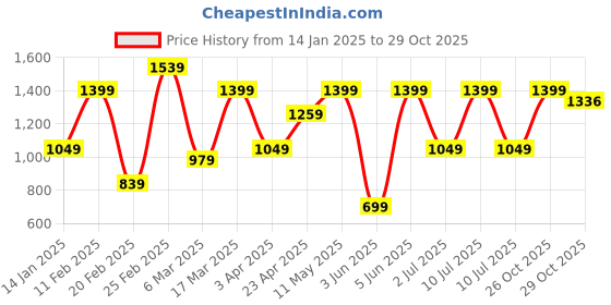 myntra.com DIVASTRI Woven Design Satin Ready to Wear Saree divastri Price History Graph from 14 Jan 2025 to 29 Oct 2025