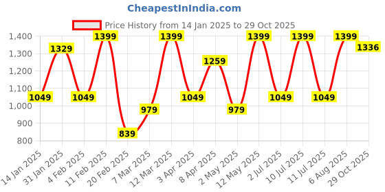 myntra.com DIVASTRI Woven Design Satin Ready to Wear Saree divastri Price History Graph from 14 Jan 2025 to 28 Oct 2025
