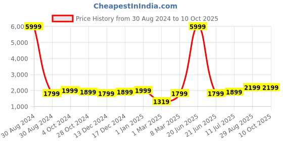 myntra.com DIVASTRI Woven Design Semi-Stitched Lehenga & Unstitched Blouse With Dupatta divastri Price History Graph from 30 Aug 2024 to 9 Oct 2025