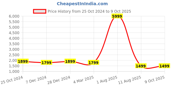 myntra.com DIVASTRI Woven Design Semi-Stitched Lehenga & Unstitched Blouse With Dupatta divastri Price History Graph from 25 Oct 2024 to 9 Oct 2025