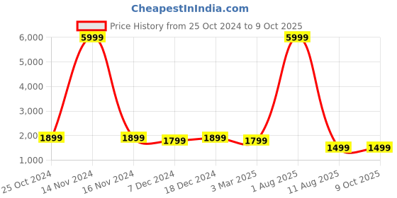 myntra.com DIVASTRI Woven Design Semi-Stitched Lehenga & Unstitched Blouse With Dupatta divastri Price History Graph from 25 Oct 2024 to 9 Oct 2025