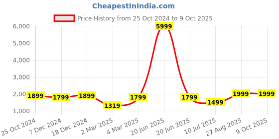 myntra.com DIVASTRI Woven Design Semi-Stitched Lehenga & Unstitched Blouse With Dupatta divastri Price History Graph from 25 Oct 2024 to 8 Oct 2025