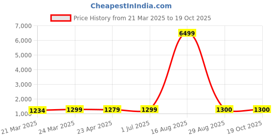 myntra.com DIVASTRI Woven Design Silk Blend Banarasi Saree divastri Price History Graph from 21 Mar 2025 to 18 Oct 2025