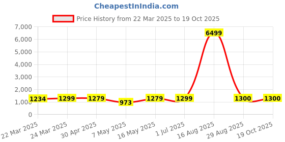 myntra.com DIVASTRI Woven Design Silk Blend Banarasi Saree divastri Price History Graph from 22 Mar 2025 to 18 Oct 2025