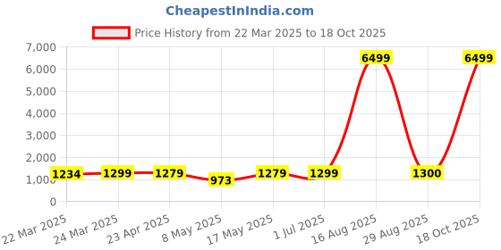 myntra.com DIVASTRI Woven Design Silk Blend Banarasi Saree divastri Price History Graph from 22 Mar 2025 to 18 Oct 2025