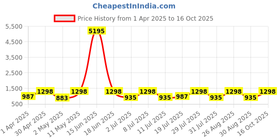 myntra.com DIVASTRI Woven Design Silk Blend Banarasi Saree divastri Price History Graph from 1 Apr 2025 to 16 Oct 2025
