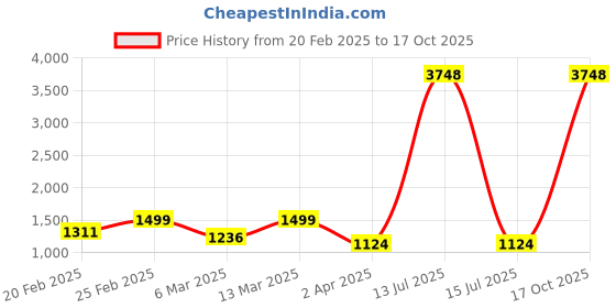 myntra.com DIVASTRI Woven Design Silk Blend Saree divastri Price History Graph from 20 Feb 2025 to 17 Oct 2025