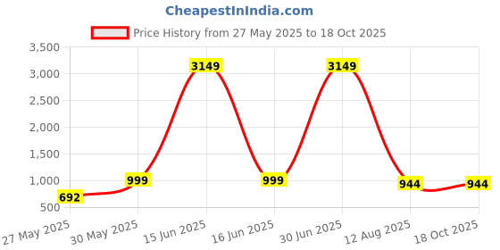myntra.com DIVASTRI Woven Design Silk Blend Saree divastri Price History Graph from 27 May 2025 to 18 Oct 2025
