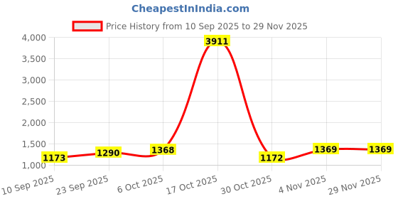 myntra.com DIVASTRI Woven Design Silk Blend Saree divastri Price History Graph from 10 Sep 2025 to 28 Nov 2025