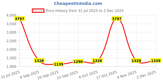 myntra.com DIVASTRI Woven Design Silk Blend Saree divastri Price History Graph from 31 Jul 2025 to 1 Dec 2025