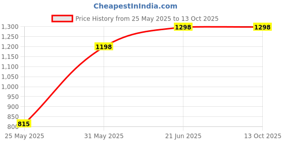 myntra.com DIVASTRI Woven Design Unstitched Dress Material divastri Price History Graph from 25 May 2025 to 13 Oct 2025