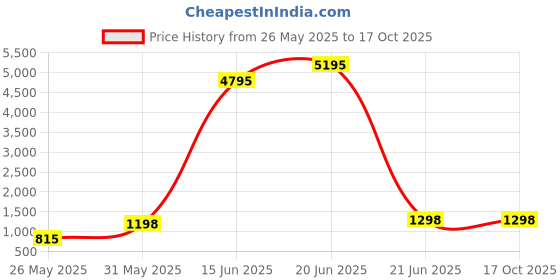 myntra.com DIVASTRI Woven Design Unstitched Dress Material divastri Price History Graph from 26 May 2025 to 17 Oct 2025