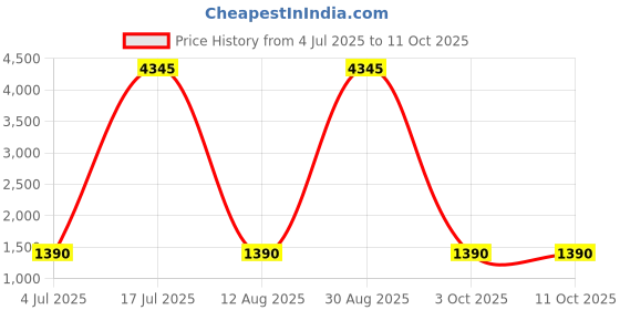 myntra.com DIVASTRI Woven Design V-Neck Straight Kurta With Trouser & Dupatta divastri Price History Graph from 4 Jul 2025 to 10 Oct 2025
