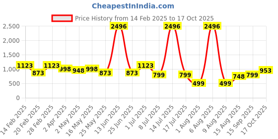myntra.com DIVASTRI Woven Design Zardozi Silk Blend Mysore Silk Saree divastri Price History Graph from 14 Feb 2025 to 17 Oct 2025