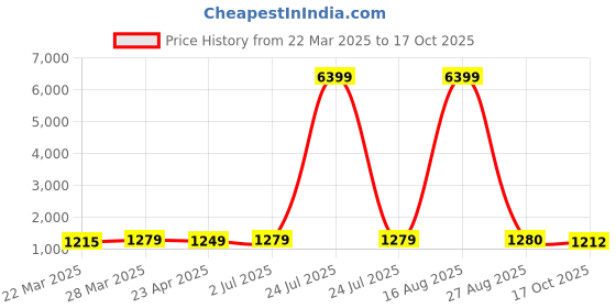 myntra.com DIVASTRI Woven Design Zari Art Silk Banarasi Saree divastri Price History Graph from 22 Mar 2025 to 17 Oct 2025