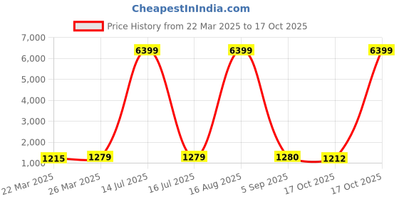 myntra.com DIVASTRI Woven Design Zari Art Silk Banarasi Saree divastri Price History Graph from 22 Mar 2025 to 17 Oct 2025
