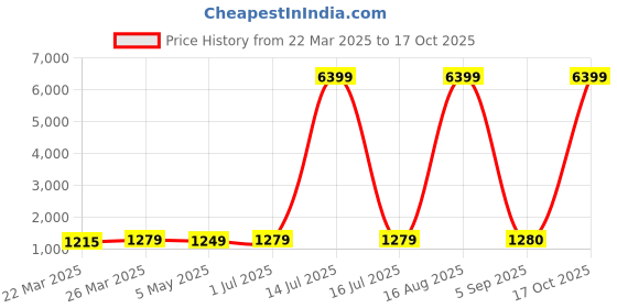 myntra.com DIVASTRI Woven Design Zari Art Silk Banarasi Saree divastri Price History Graph from 22 Mar 2025 to 17 Oct 2025