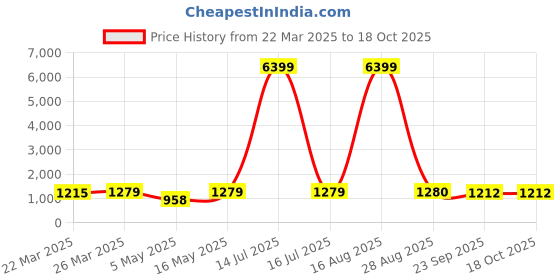 myntra.com DIVASTRI Woven Design Zari Art Silk Banarasi Saree divastri Price History Graph from 22 Mar 2025 to 18 Oct 2025