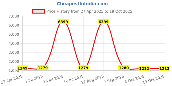 myntra.com DIVASTRI Woven Design Zari Art Silk Banarasi Saree divastri Price History Graph from 27 Apr 2025 to 17 Oct 2025