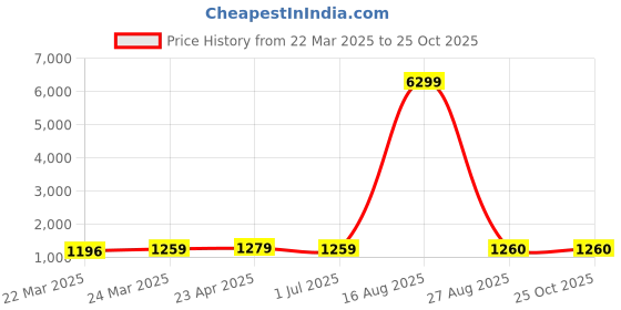 myntra.com DIVASTRI Woven Design Zari Art Silk Banarasi Saree divastri Price History Graph from 22 Mar 2025 to 25 Oct 2025