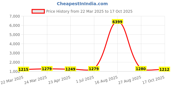 myntra.com DIVASTRI Woven Design Zari Art Silk Banarasi Saree divastri Price History Graph from 22 Mar 2025 to 17 Oct 2025