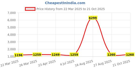 myntra.com DIVASTRI Woven Design Zari Art Silk Kanjeevaram Saree divastri Price History Graph from 22 Mar 2025 to 20 Oct 2025