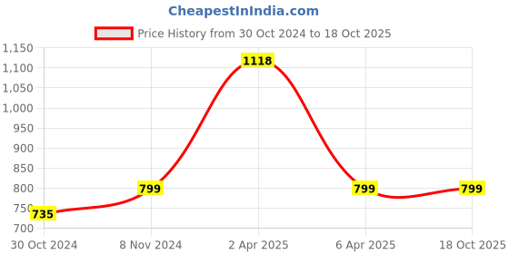 myntra.com DIVASTRI Woven Design Zari Banarasi Saree divastri Price History Graph from 30 Oct 2024 to 18 Oct 2025
