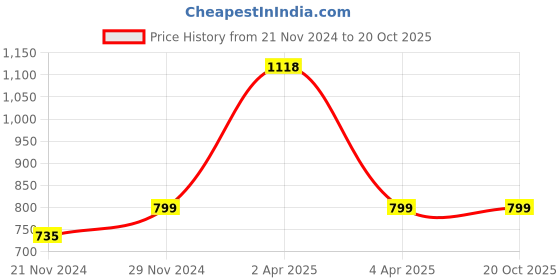 myntra.com DIVASTRI Woven Design Zari Banarasi Saree divastri Price History Graph from 21 Nov 2024 to 20 Oct 2025