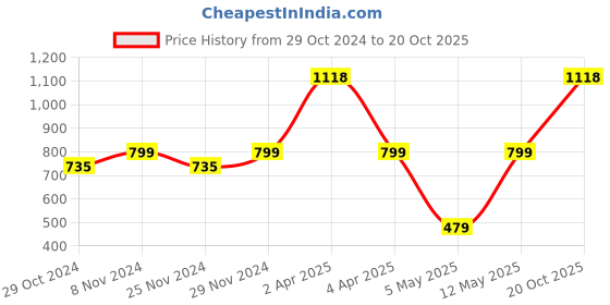 myntra.com DIVASTRI Woven Design Zari Banarasi Saree divastri Price History Graph from 29 Oct 2024 to 20 Oct 2025