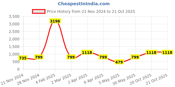 myntra.com DIVASTRI Woven Design Zari Banarasi Saree divastri Price History Graph from 21 Nov 2024 to 20 Oct 2025