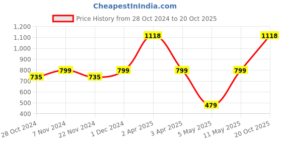 myntra.com DIVASTRI Woven Design Zari Banarasi Saree divastri Price History Graph from 28 Oct 2024 to 20 Oct 2025