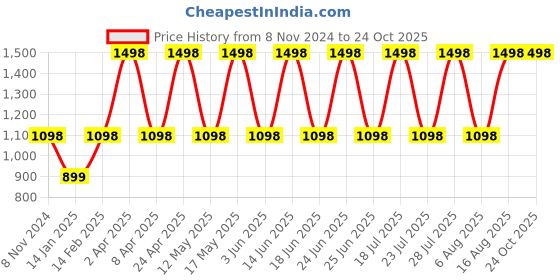 myntra.com DIVASTRI Woven Design Zari Banarasi Saree divastri Price History Graph from 8 Nov 2024 to 22 Oct 2025