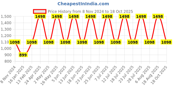 myntra.com DIVASTRI Woven Design Zari Banarasi Saree divastri Price History Graph from 8 Nov 2024 to 18 Oct 2025