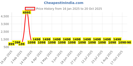 myntra.com DIVASTRI Woven Design Zari Banarasi Saree divastri Price History Graph from 16 Jan 2025 to 20 Oct 2025