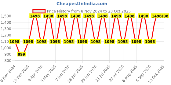 myntra.com DIVASTRI Woven Design Zari Banarasi Saree divastri Price History Graph from 8 Nov 2024 to 22 Oct 2025