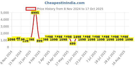myntra.com DIVASTRI Woven Design Zari Banarasi Saree divastri Price History Graph from 8 Nov 2024 to 17 Oct 2025