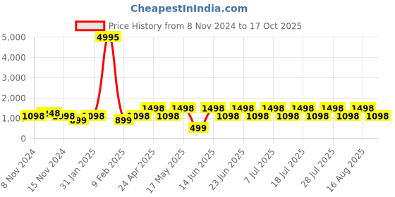 myntra.com DIVASTRI Woven Design Zari Banarasi Saree divastri Price History Graph from 8 Nov 2024 to 17 Oct 2025